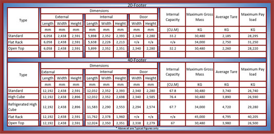 Container Specifications